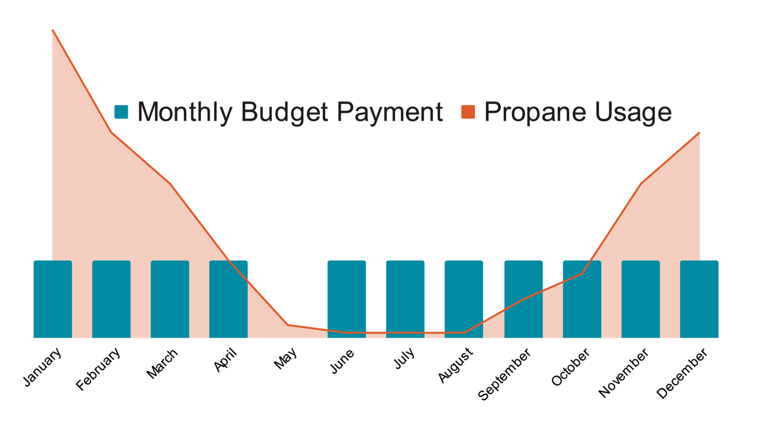 Monthly Budget Payment and Propane Usage graphic featured image 2