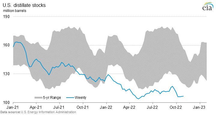 Distillate stocks (million barrels) and days of supply