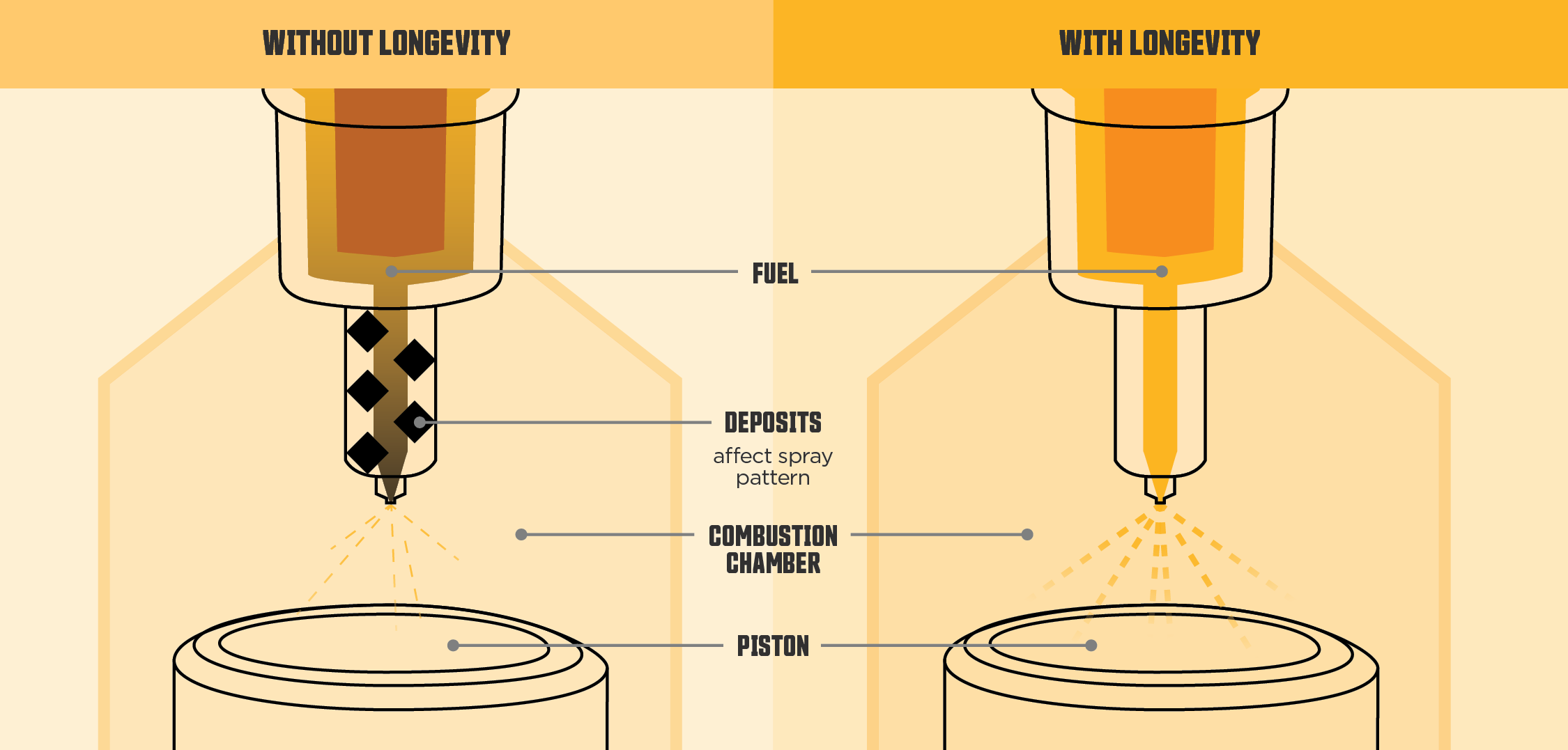 Graphic showing combustion chamber and fuel spray with and without deposits